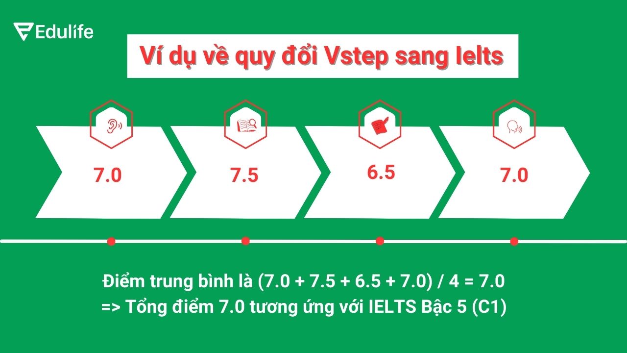 Ví dụ về quy đổi điểm từ VSTEP sang IELTS