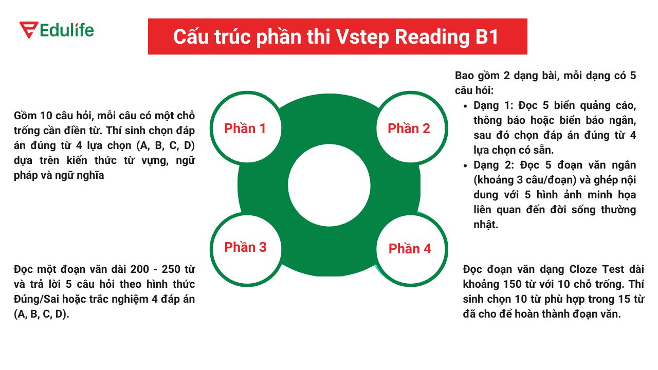 Đề thi reading vstep b1 gồm 4 phần