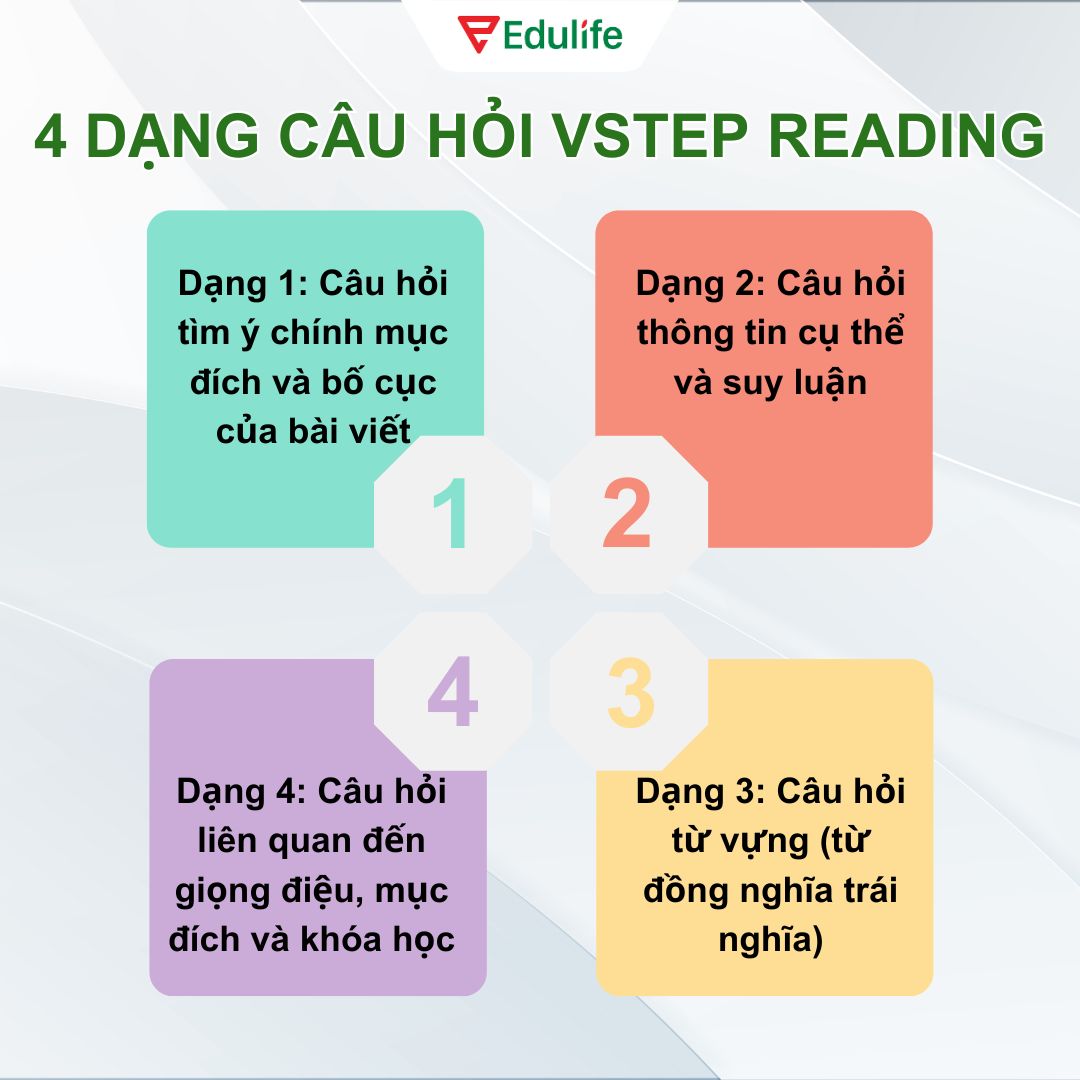 4 dạng câu hỏi thường gặp trong Vstep Reading