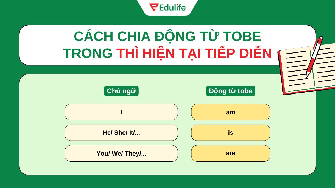 Cách chia động từ ở thì hiện tại tiếp diễn đối với động từ tobe