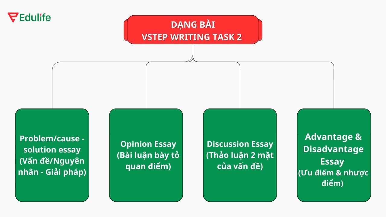 4 dạng bài chính trong VSTEP Writing Task 2