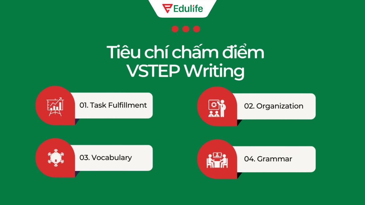 Vstep Writing thường được chấm điểm dựa vào 4 tiêu chí chính