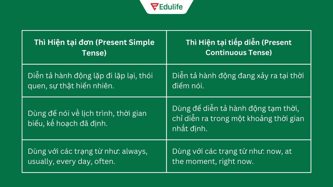 Phân biệt thì hiện tại đơn và hiện tại tiếp diễn dựa trên khái niệm