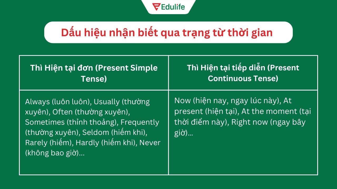 Dấu hiệu nhận biết thì hiện tại đơn và thì hiện tại tiếp diễn