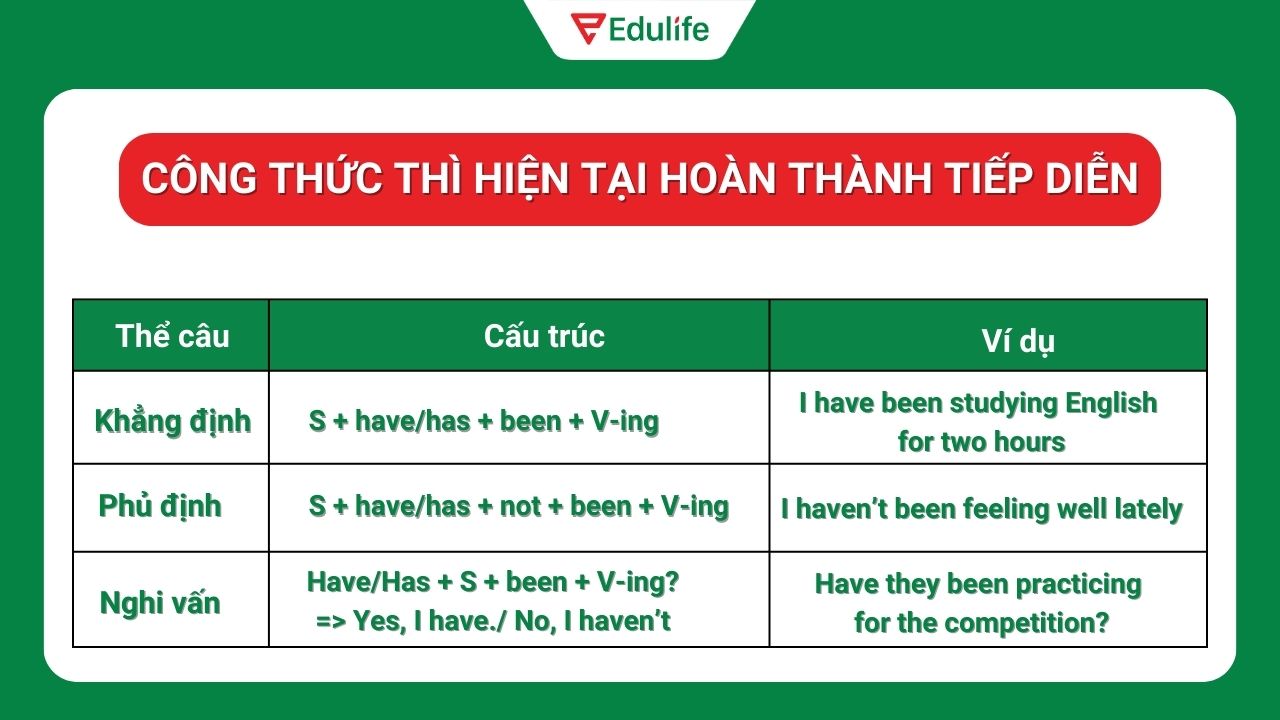 Ôn tập công thức thì hiện tại hoàn thành tiếp diễn