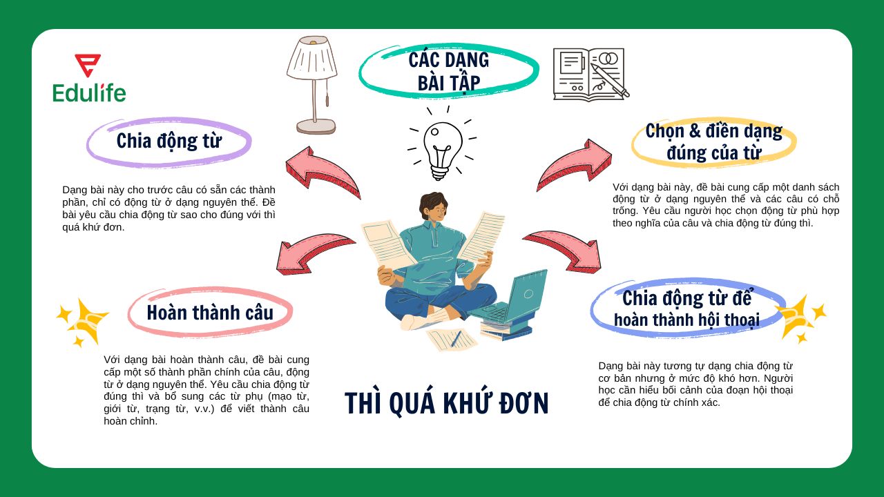 Tổng hợp các dạng bài tập thì quá khứ đơn thông dụng