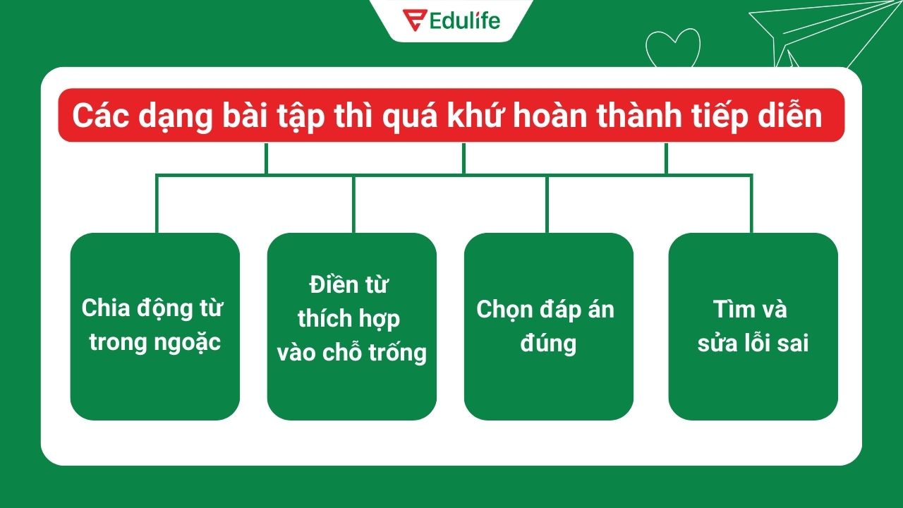 Những dạng bài tập phổ biến thì quá khứ hoàn thành tiếp diễn