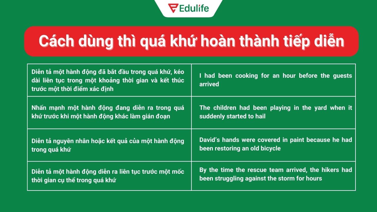 4 cách dùng cơ bản của thì quá khứ hoàn thành tiếp diễn