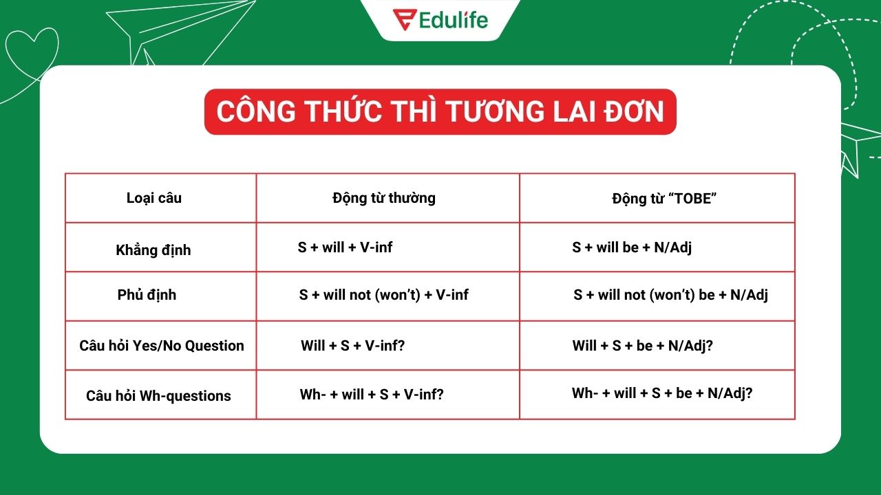 Công thức thì tương lai đơn