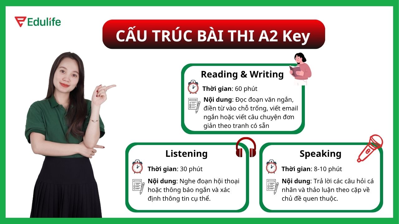 Bài thi A2 Key Cambridge gồm 3 phần thi với thời gian khoảng 120 phút