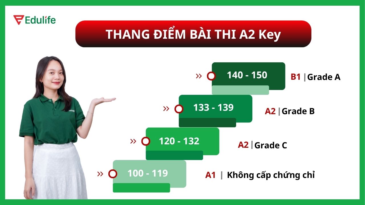 Bài thi A2 Key tính theo thang điểm từ 100-150