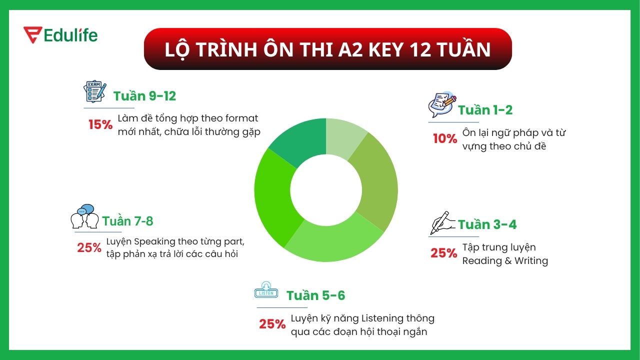 Lộ trình ôn A2 Key 12 tuần củng từ cố kiến thức đến làm quen với format bài thi