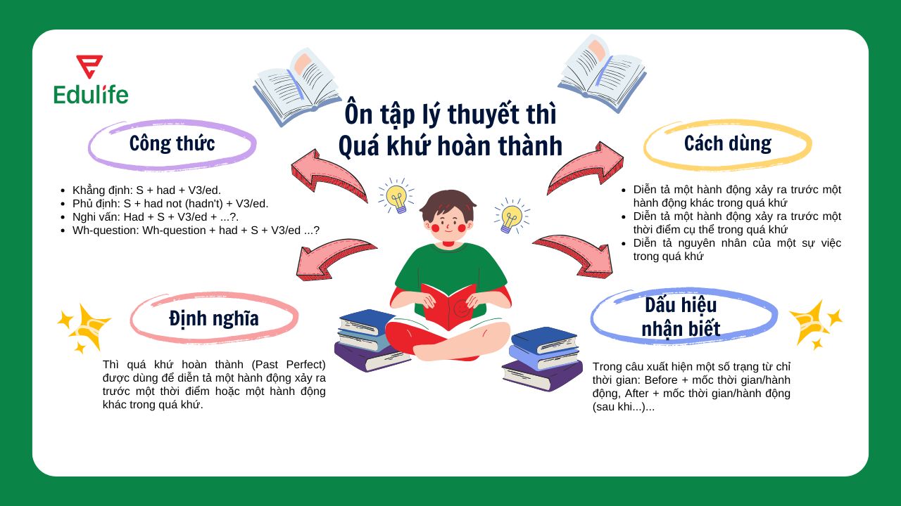 Ôn tập nhanh lý thuyết thì quá khứ hoàn thành