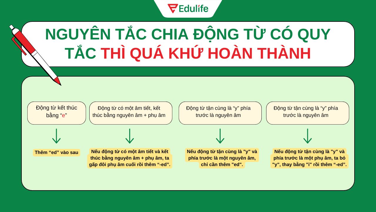 Nguyên tắc chia động từ có quy tắc thì quá khứ hoàn thành