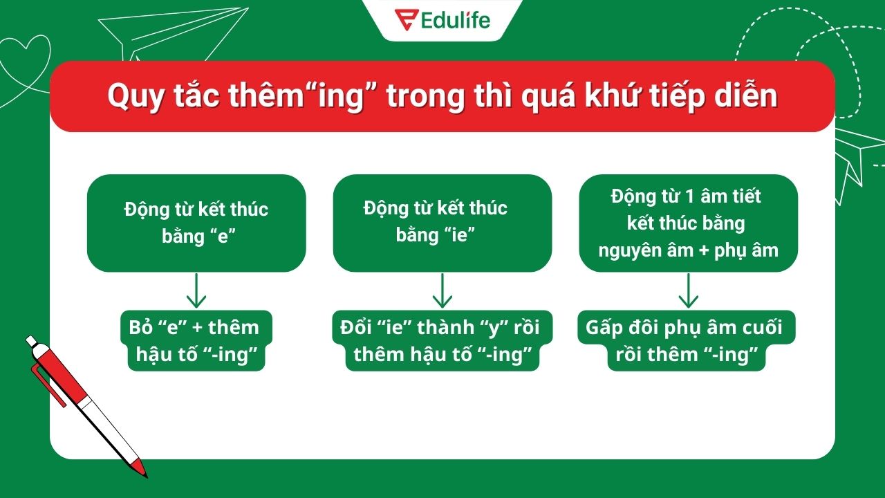 Quy tắc thêm đuôi “ing”​ trong thì quá khứ tiếp diễn