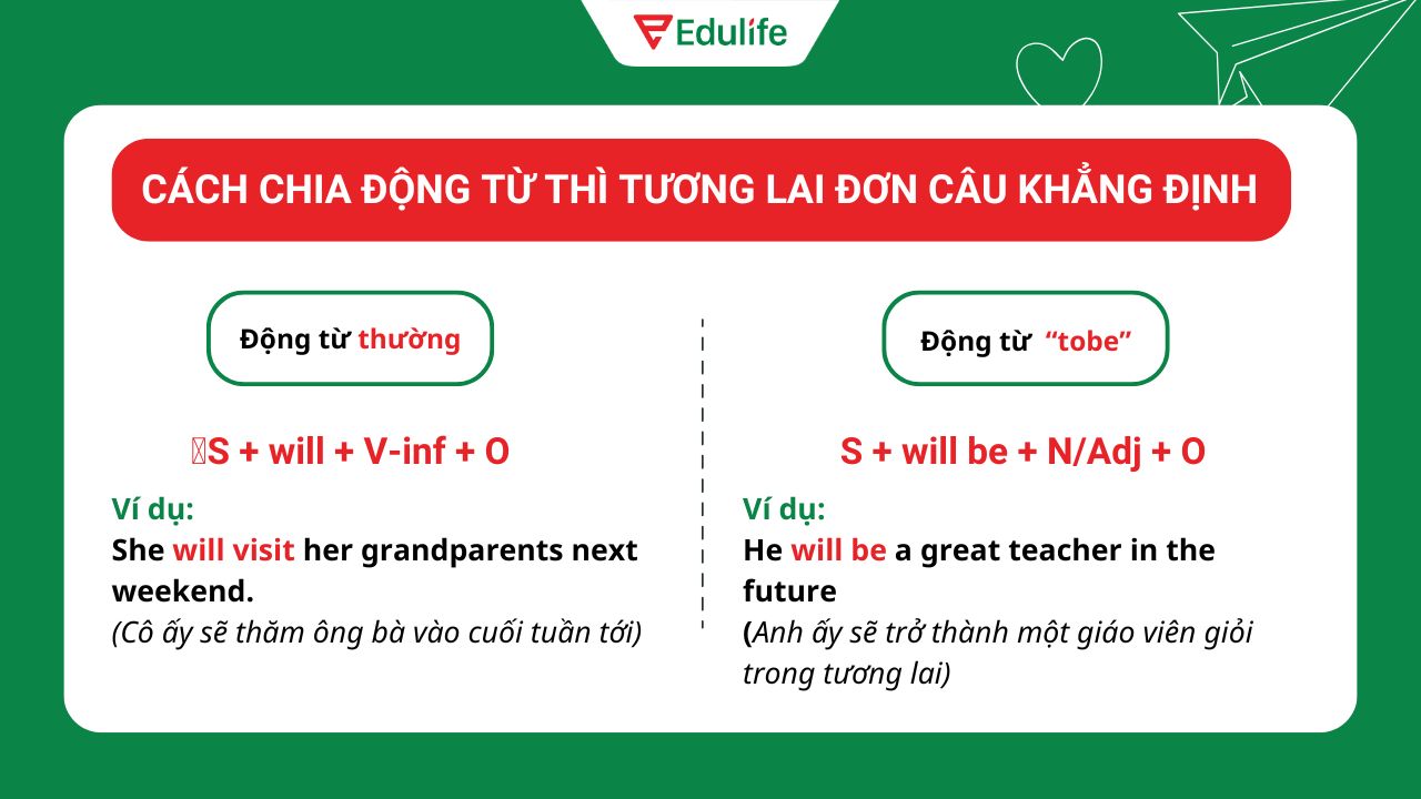 Cách chia động từ thì tương lai đơn​ câu khẳng định