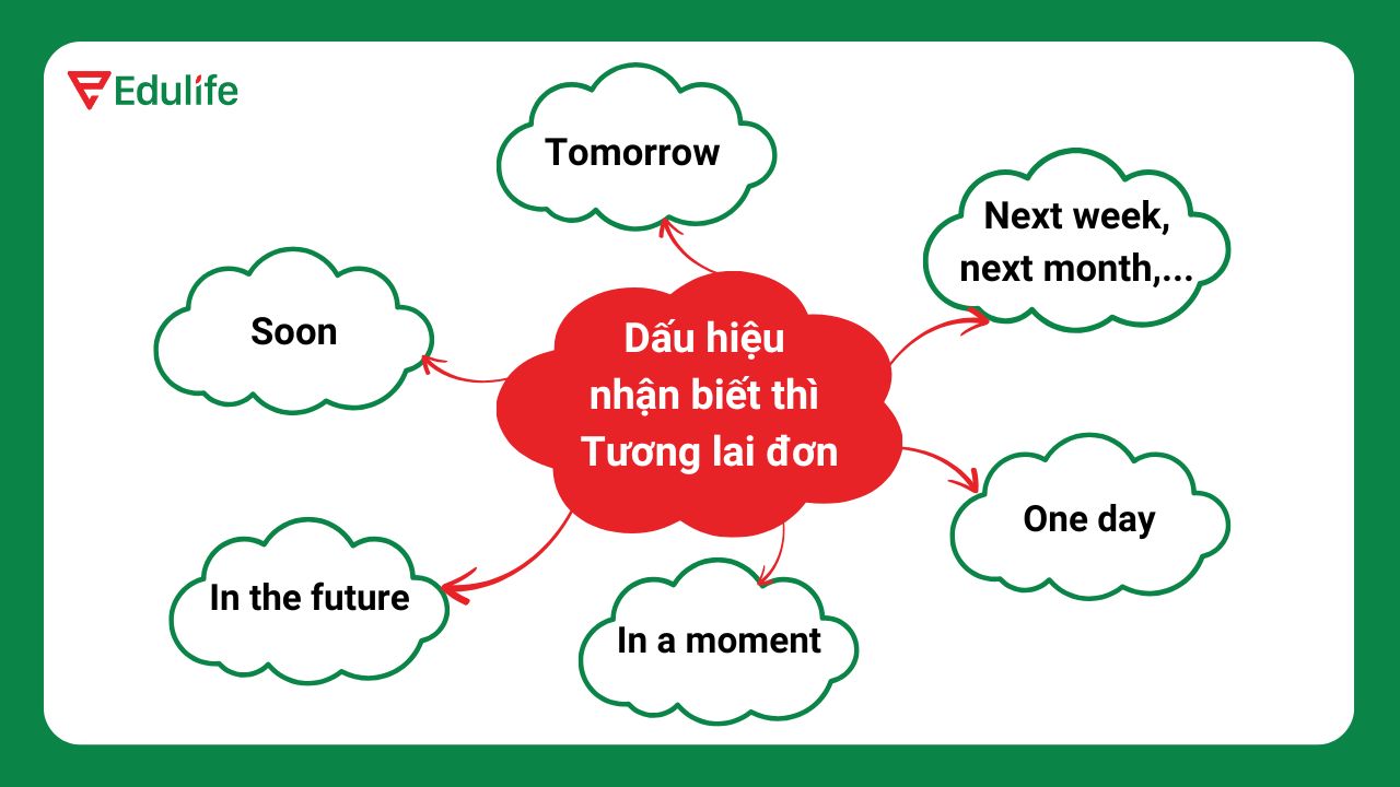 Dấu hiệu nhận biết thì tương lai đơn