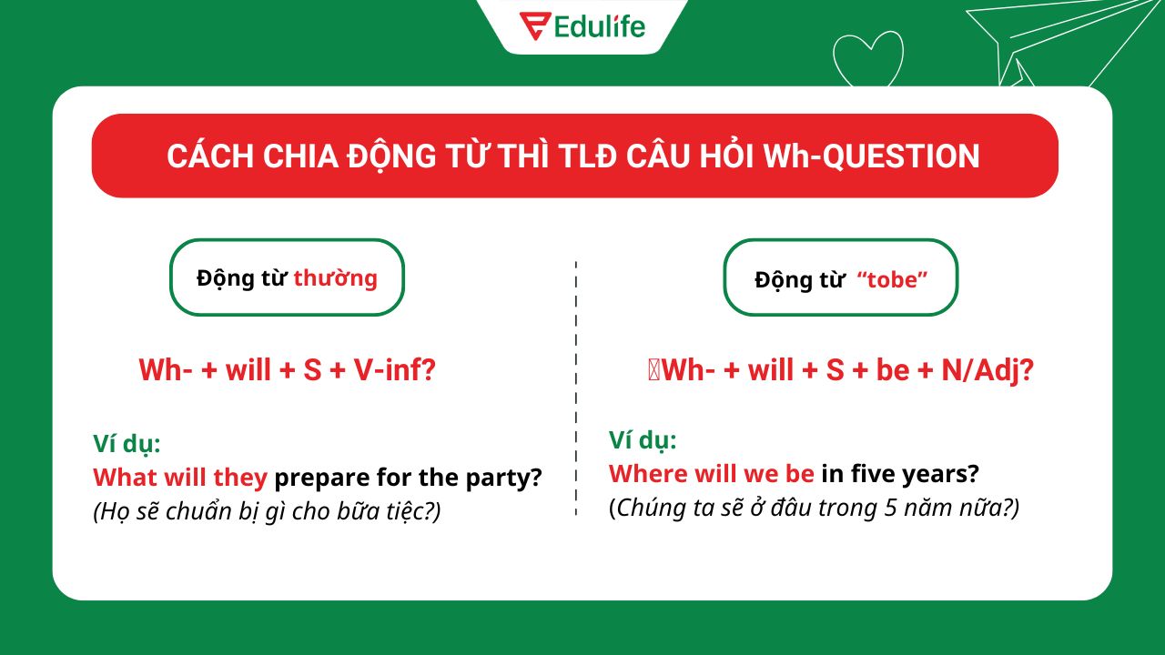 Cách chia động từ thì tương lai đơn câu hỏi Wh-Question