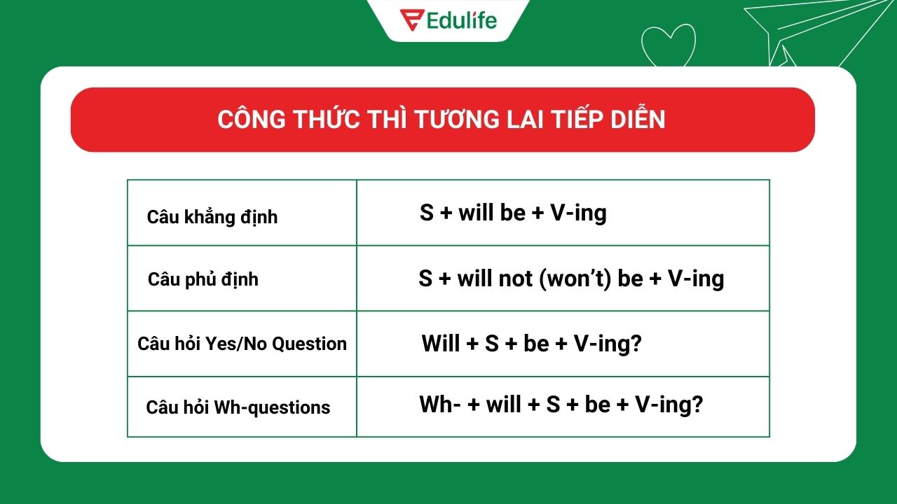 Công thức thì tương lai tiếp diễn