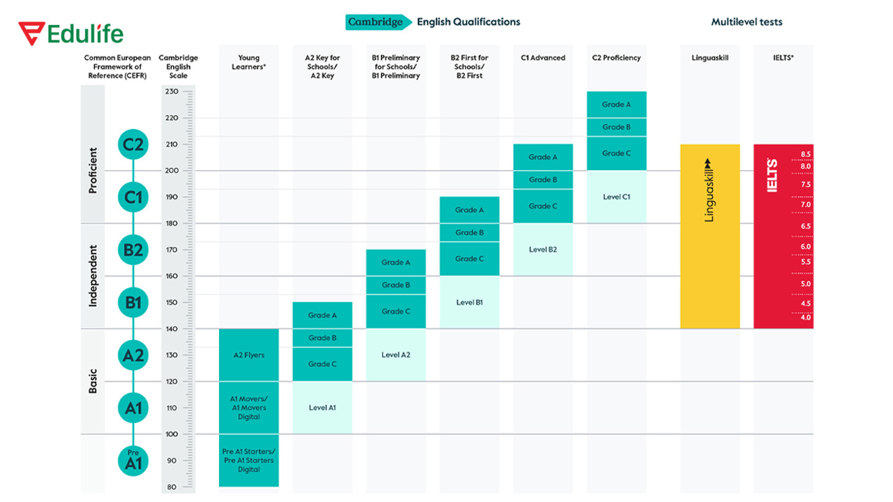 Thang điểm quy đổi của Cambridge English Scale