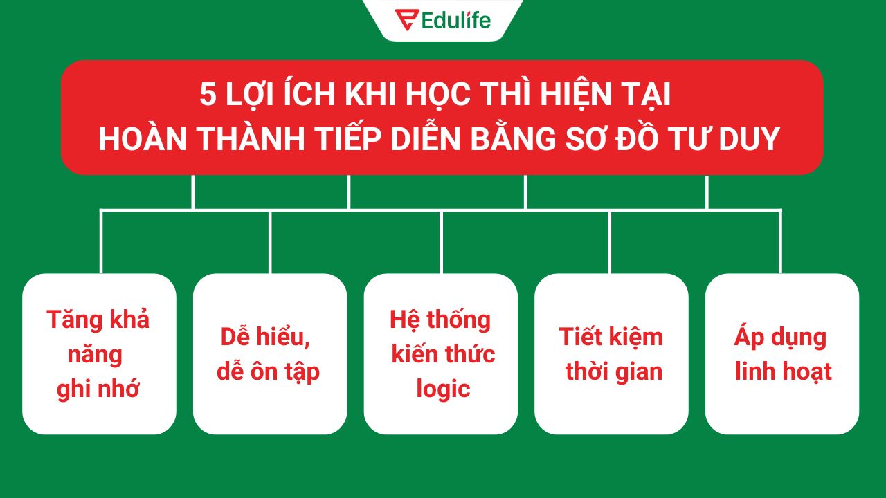 Học thì hiện tại hoàn thành tiếp diễn bằng sơ đồ tư duy mang đến nhiều ưu điểm vượt trội