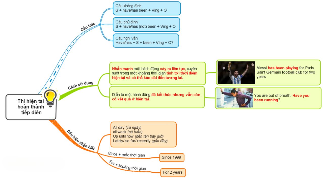 Sơ đồ tư duy thì hiện tại hoàn thành tiếp diễn dạng Brace map