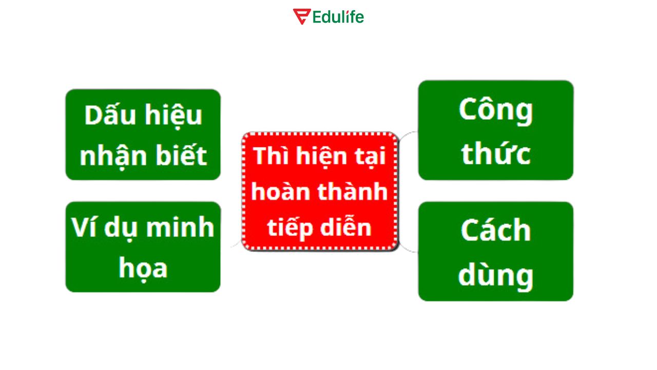 Xác định bố cục chính của sơ đồ tư duy​