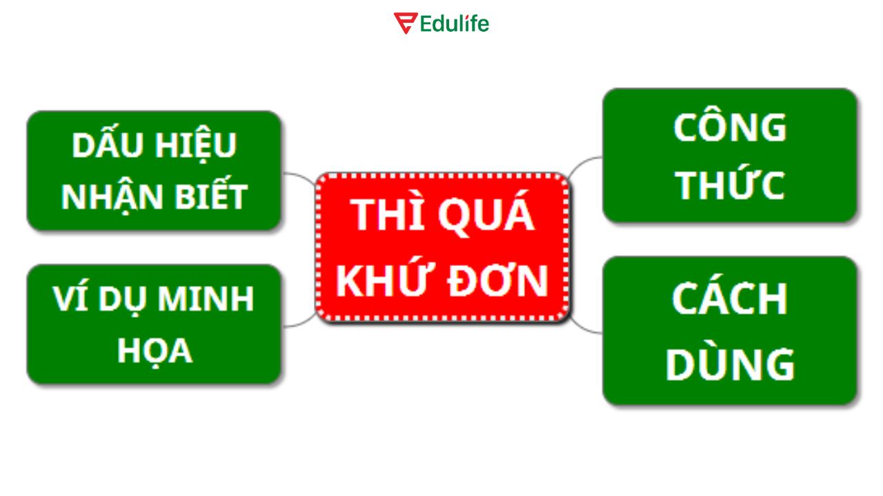 Chọn từ khóa chính, phụ trước khi vẽ sơ đồ tư duy