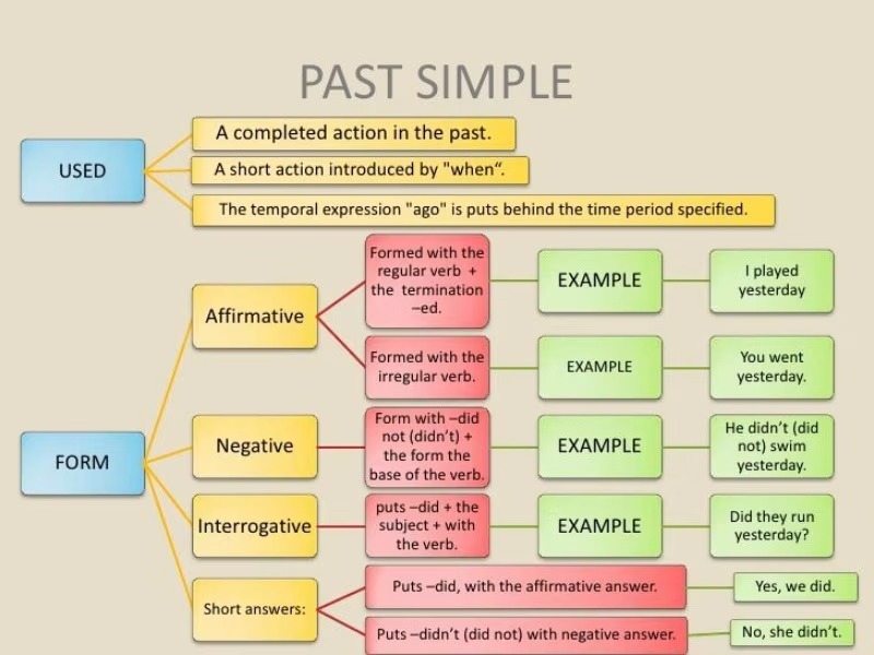 Sơ đồ tư duy thì quá khứ đơn đơn giản, dễ nhớ