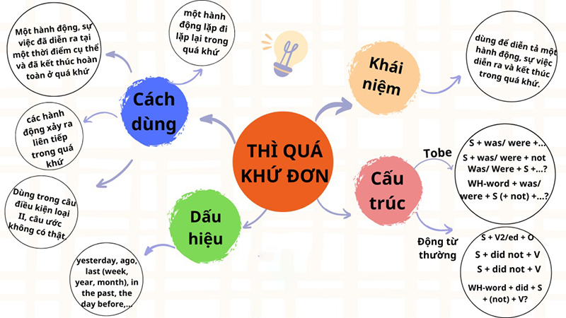 Sơ đồ tư duy thì quá khứ đơn tổng quan nhất