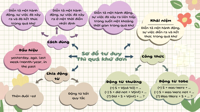 Sơ đồ tư duy thì quá khứ đơn trực quan, sinh động