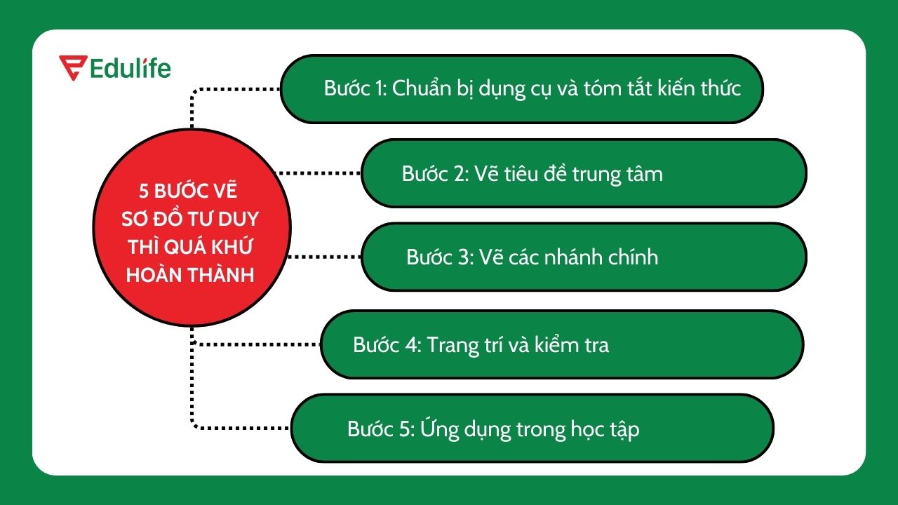 5 bước vẽ sơ đồ tư duy thì quá khứ hoàn thành