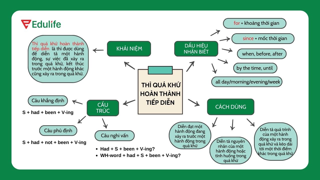 Sơ đồ tư duy thì quá khứ hoàn thành tiếp diễn - Edulife