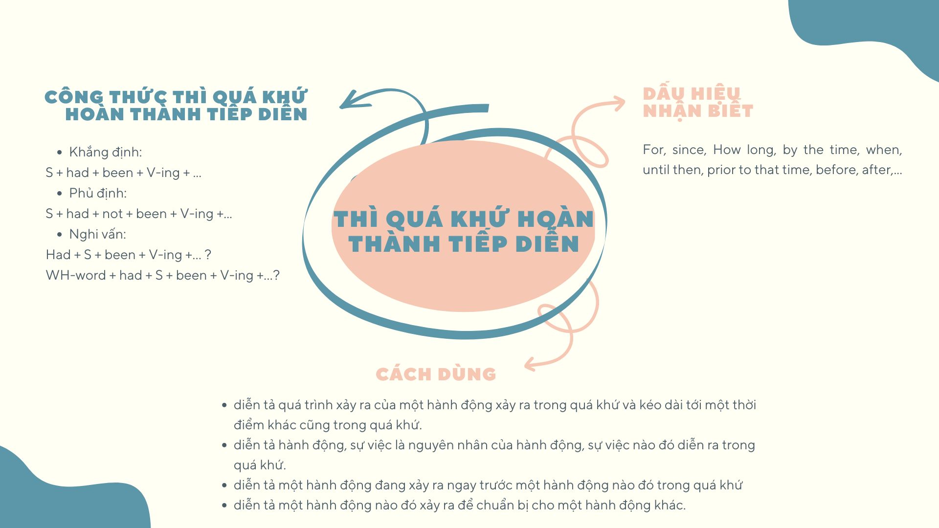 Một số mẫu sơ đồ tư duy thì quá khứ hoàn thành tiếp diễn đa luồng đơn giản, dễ nhớ