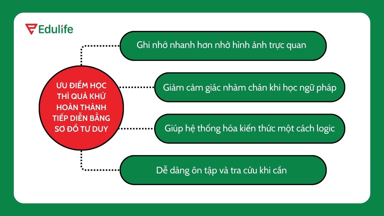 Ưu điểm học thì quá khứ hoàn thành tiếp diễn bằng sơ đồ tư duy