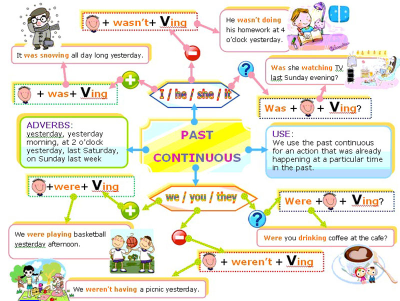 Sơ đồ tư duy thì quá khứ tiếp diễn đơn giản, dễ nhớ