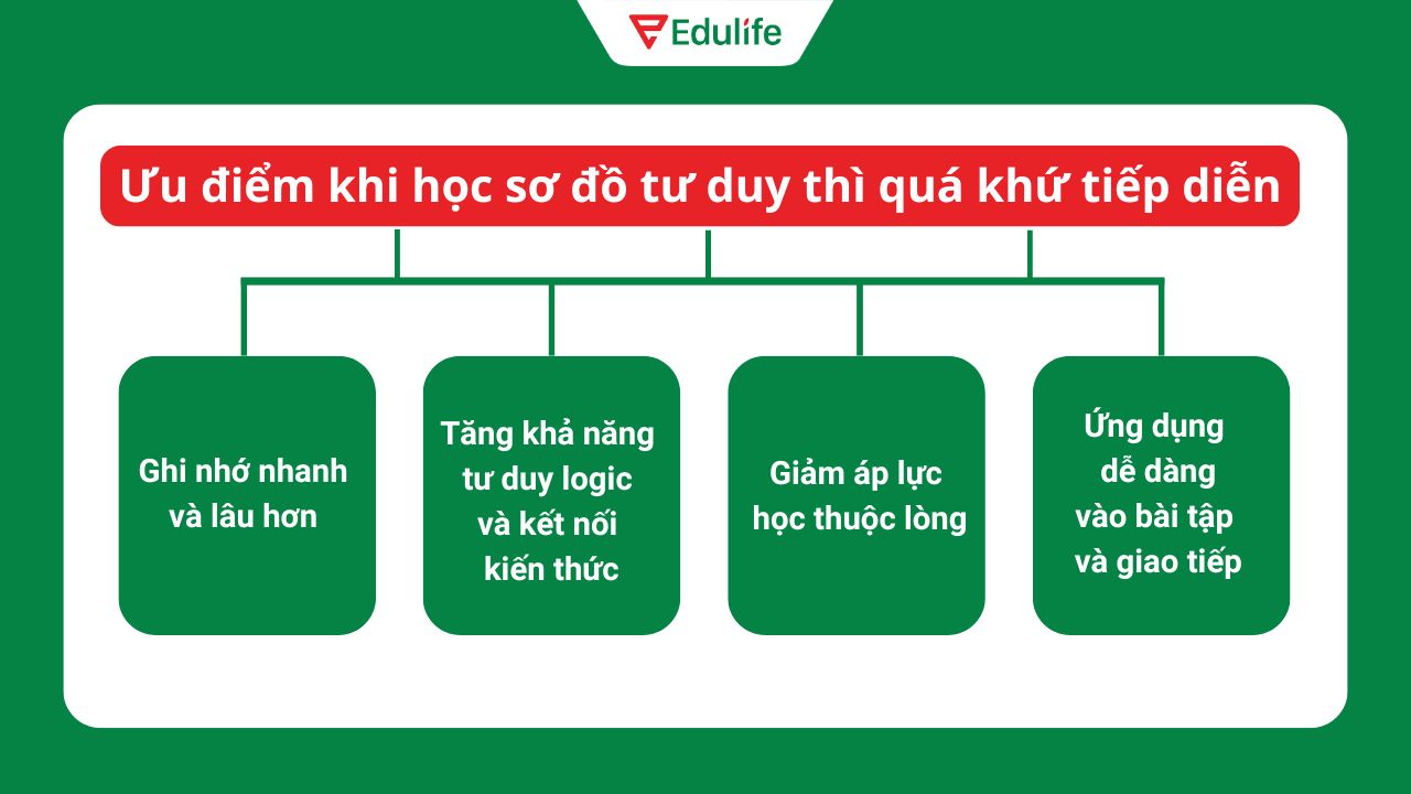 4 lợi ích khi học thì quá khứ tiếp diễn bằng sơ đồ tư duy