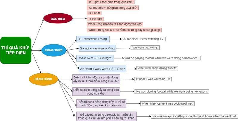 Sơ đồ tư duy thì quá khứ tiếp diễn tổng quan nhất