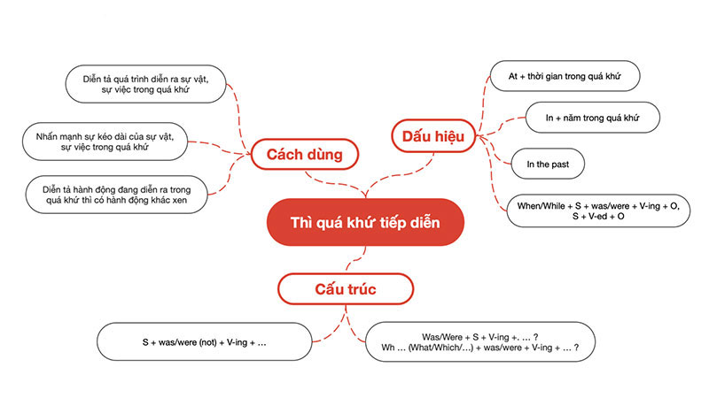 Sơ đồ tư duy thì quá khứ tiếp diễn giúp ghi nhớ nhanh