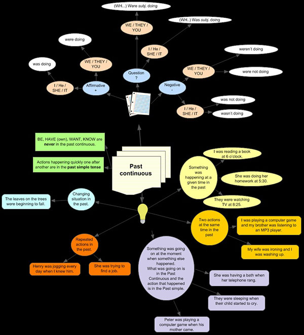 Sơ đồ tư duy thì quá khứ tiếp diễn trực quan, sinh động
