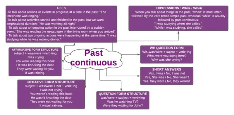 Sơ đồ tư duy thì quá khứ tiếp diễn giúp học ngữ pháp dễ dàng