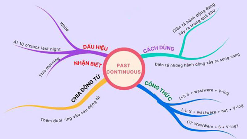 Sơ đồ tư duy thì quá khứ tiếp diễn giúp ôn tập hiệu quả