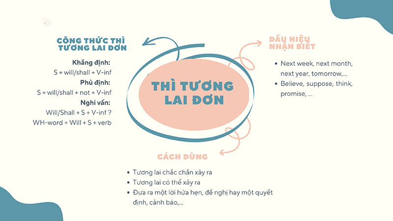 Sơ đồ tư duy thì tương lai đơn giúp học ngữ pháp dễ dàng