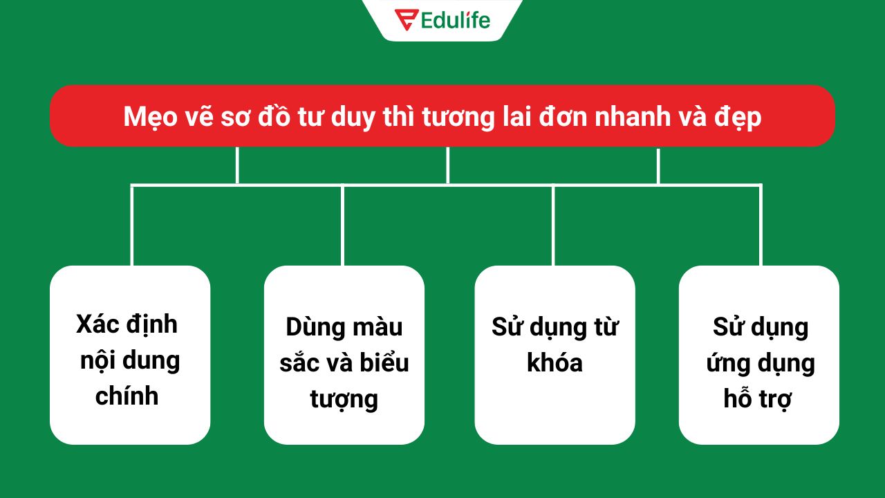 4 mẹo vẽ sơ đồ tư duy thì tương lai đơn nhanh chóng, dễ dàng