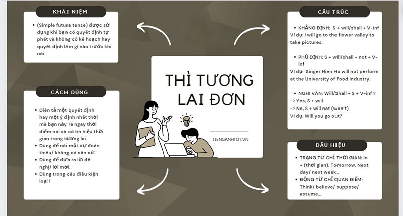 Sơ đồ tư duy thì tương lai đơn tổng quan nhất