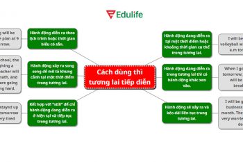 Sơ đồ tư duy thì tương lai tiếp diễn giúp học ngữ pháp dễ dàng