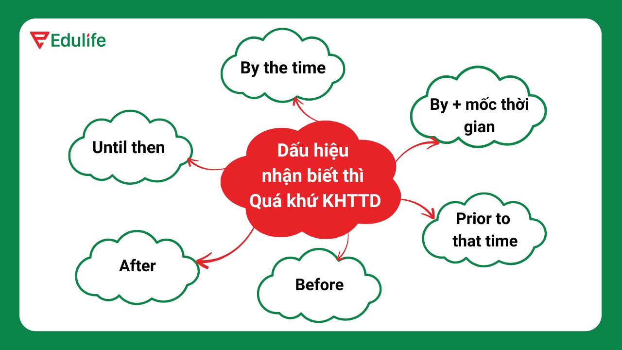 Dấu hiệu nhận biết thì quá khứ hoàn thành tiếp diễn