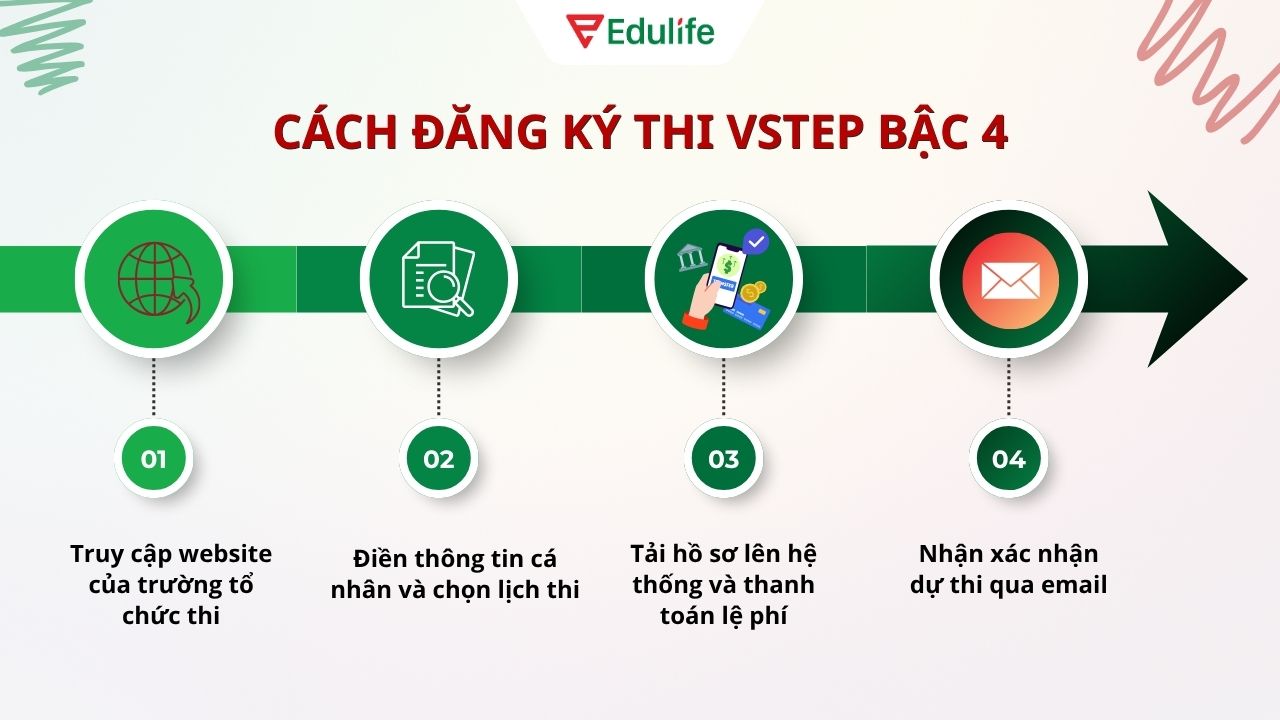Cách đăng ký thi VSTEP rất đơn giản và nhanh chóng