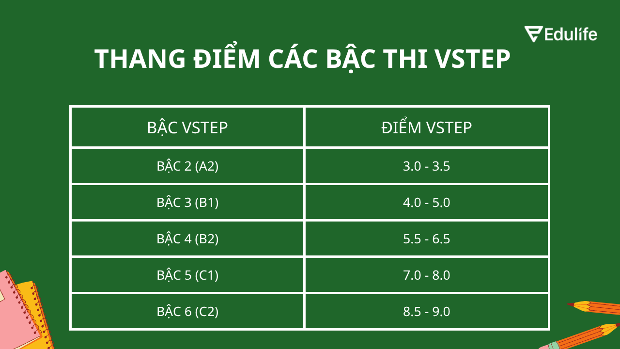 Thang điểm các bậc thi VSTEP