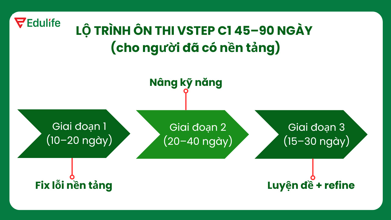 Lộ trình ôn thi VSTEP C1 45–90 ngày (Cho người đã có nền tảng)